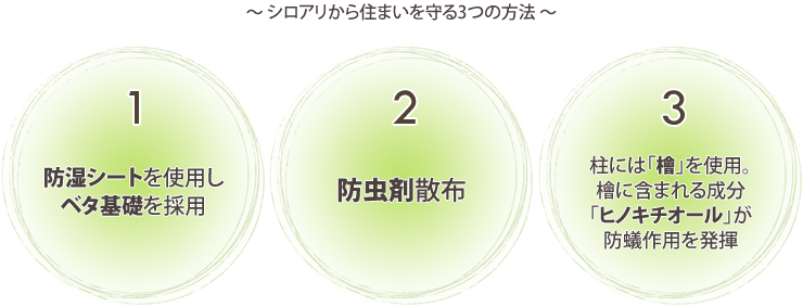 【シロアリから住まいを守る3つの方法】1. 防湿シートを使用し、ベタ基礎を採用 2. 防虫剤散布 3. 柱には「檜」を使用。檜に含まれる成分「ヒノキチオール」が防蟻作用を発揮