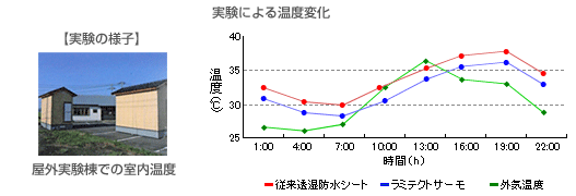 屋外実験棟での温度の変化